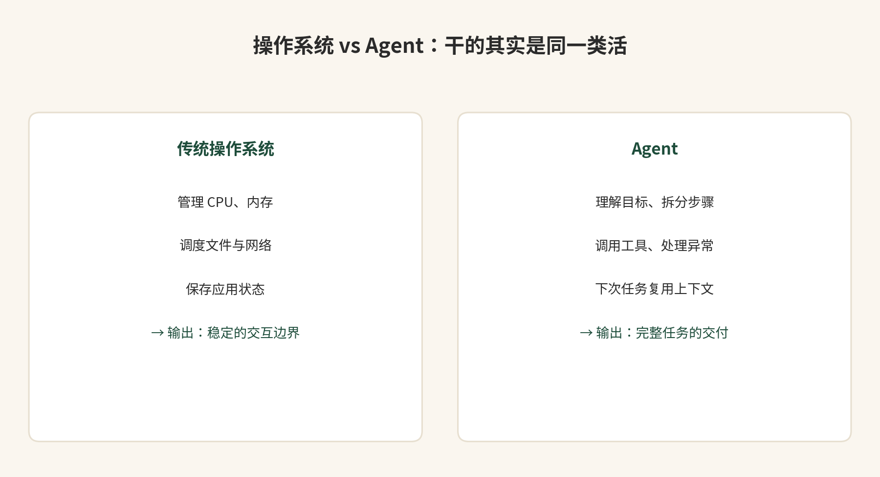操作系统 vs Agent:干的是同一类活