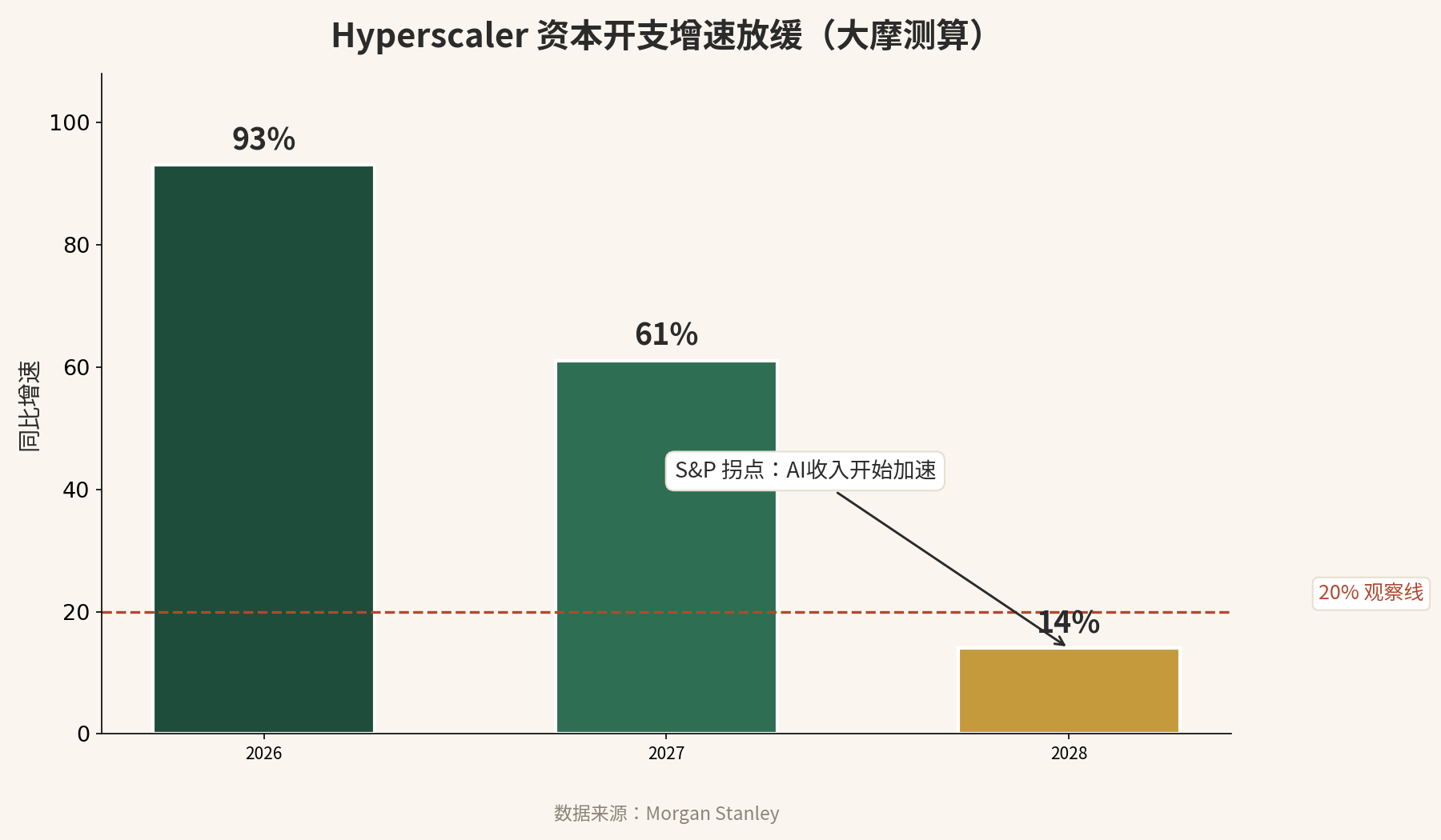 Hyperscaler 资本开支增速放缓