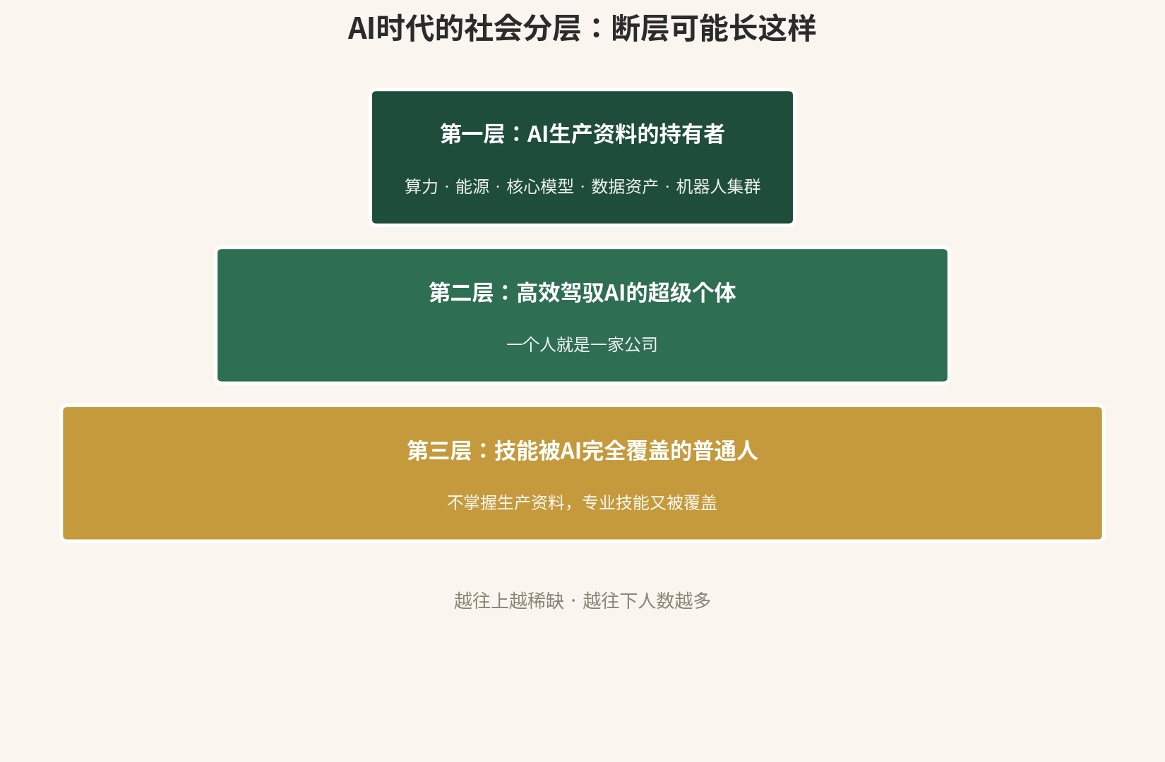 AI时代的社会分层