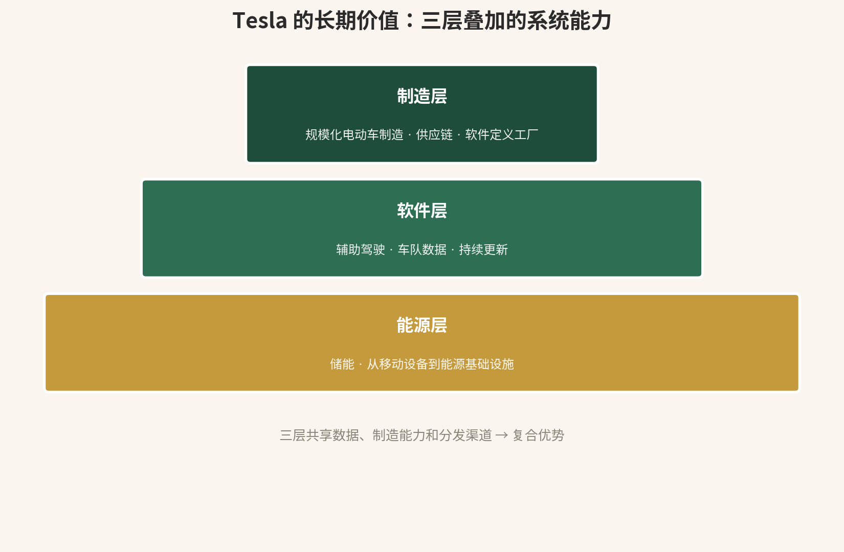 Tesla 的三层：制造 × 软件 × 能源